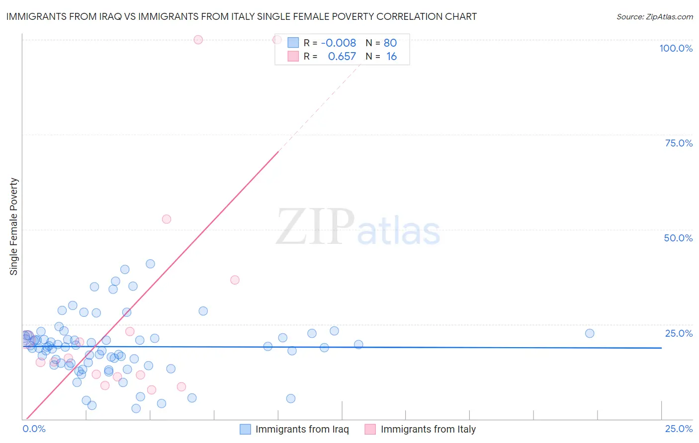 Immigrants from Iraq vs Immigrants from Italy Single Female Poverty