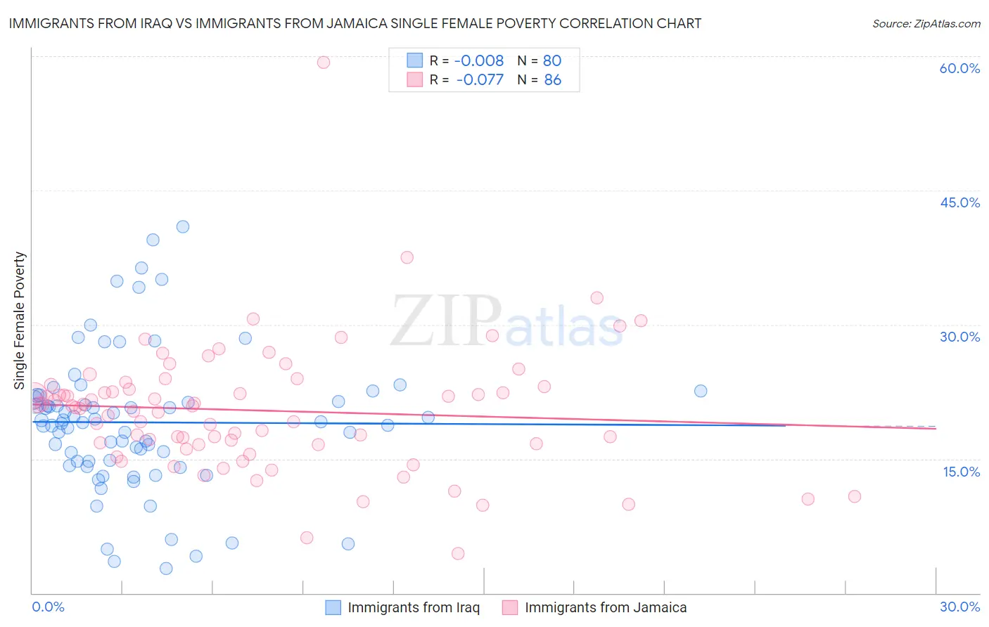 Immigrants from Iraq vs Immigrants from Jamaica Single Female Poverty