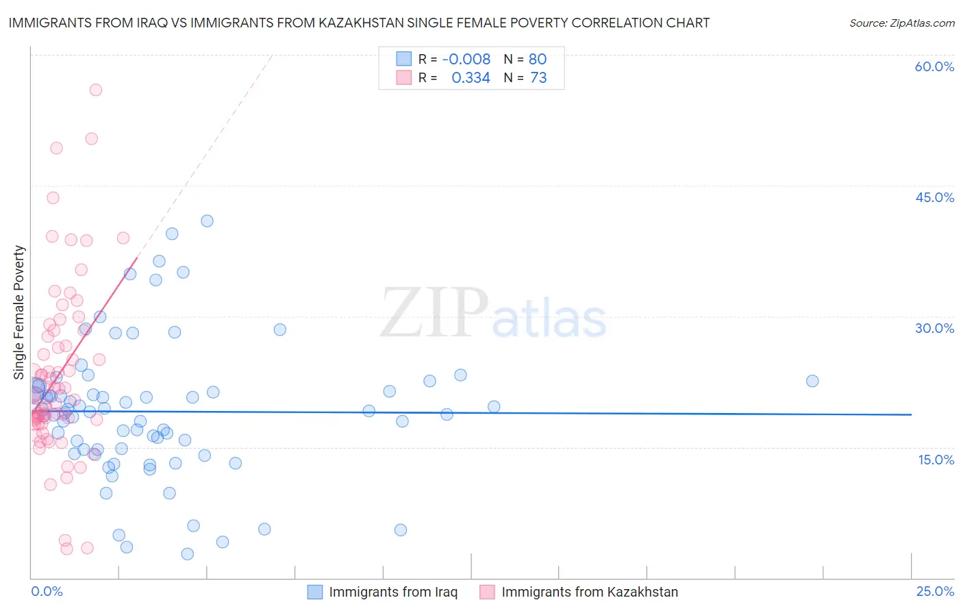 Immigrants from Iraq vs Immigrants from Kazakhstan Single Female Poverty