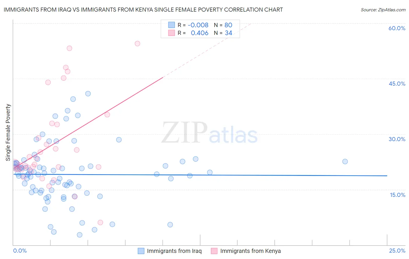 Immigrants from Iraq vs Immigrants from Kenya Single Female Poverty