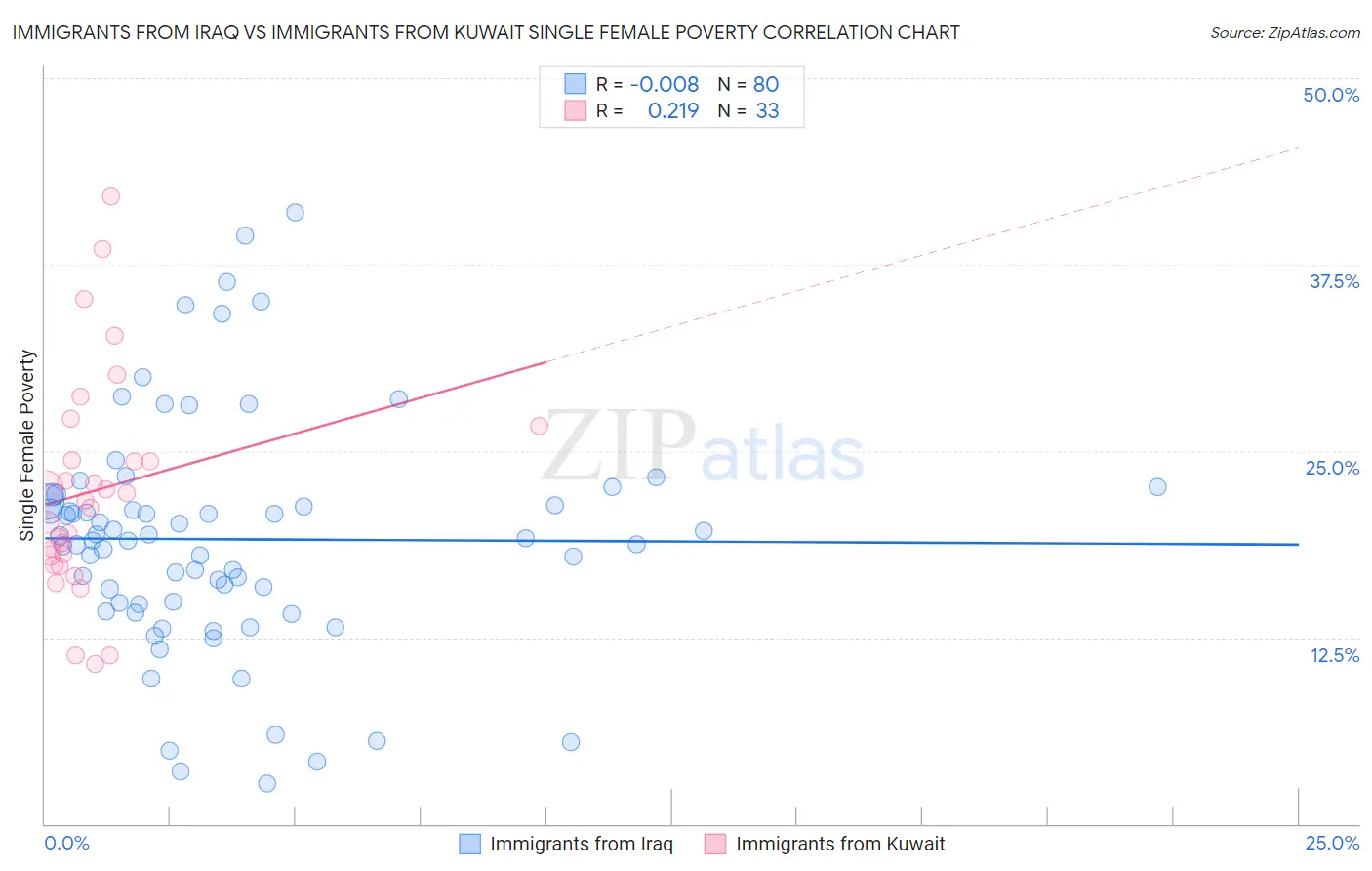 Immigrants from Iraq vs Immigrants from Kuwait Single Female Poverty