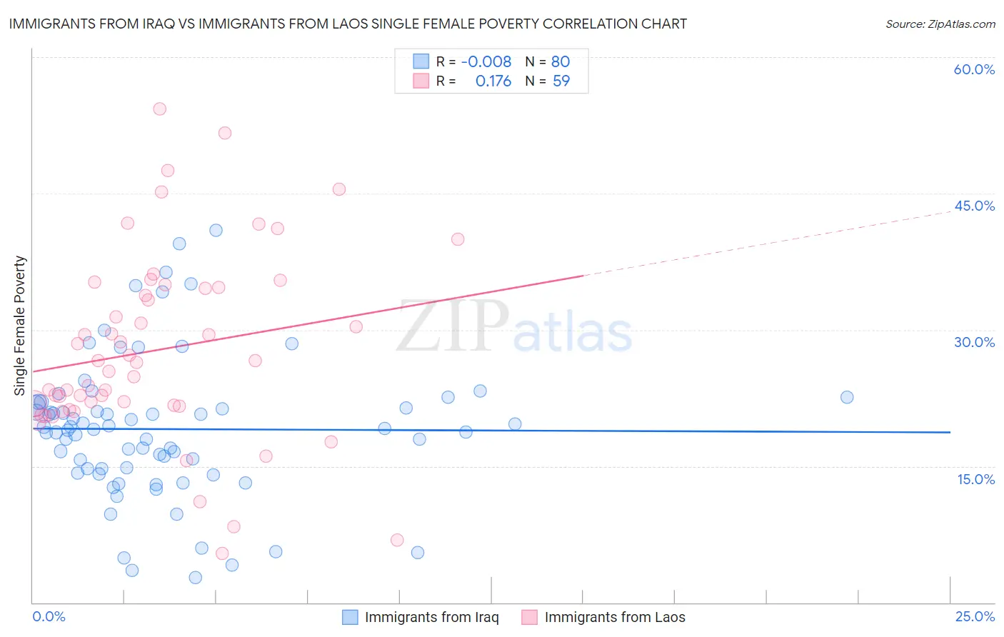 Immigrants from Iraq vs Immigrants from Laos Single Female Poverty