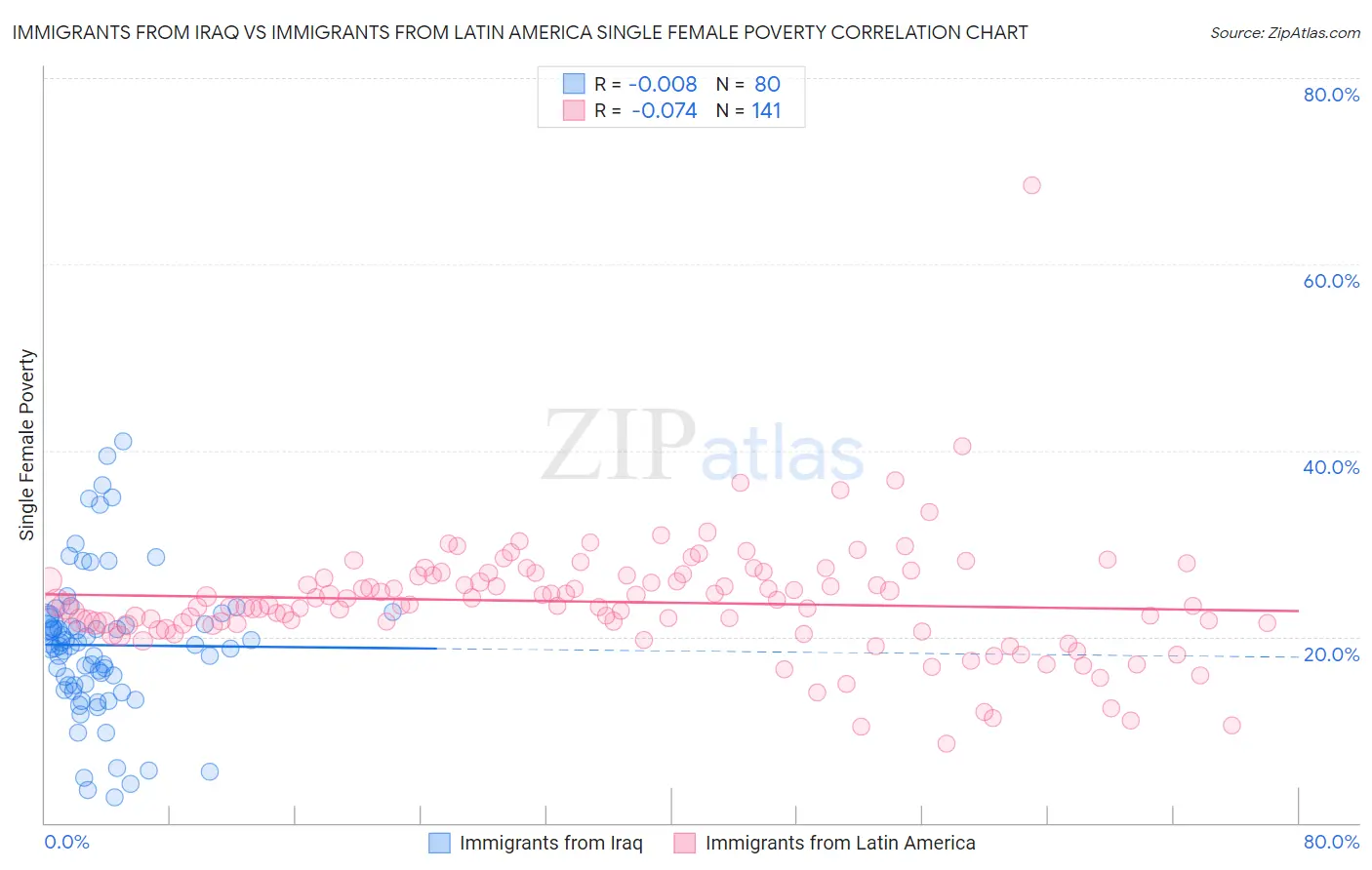 Immigrants from Iraq vs Immigrants from Latin America Single Female Poverty