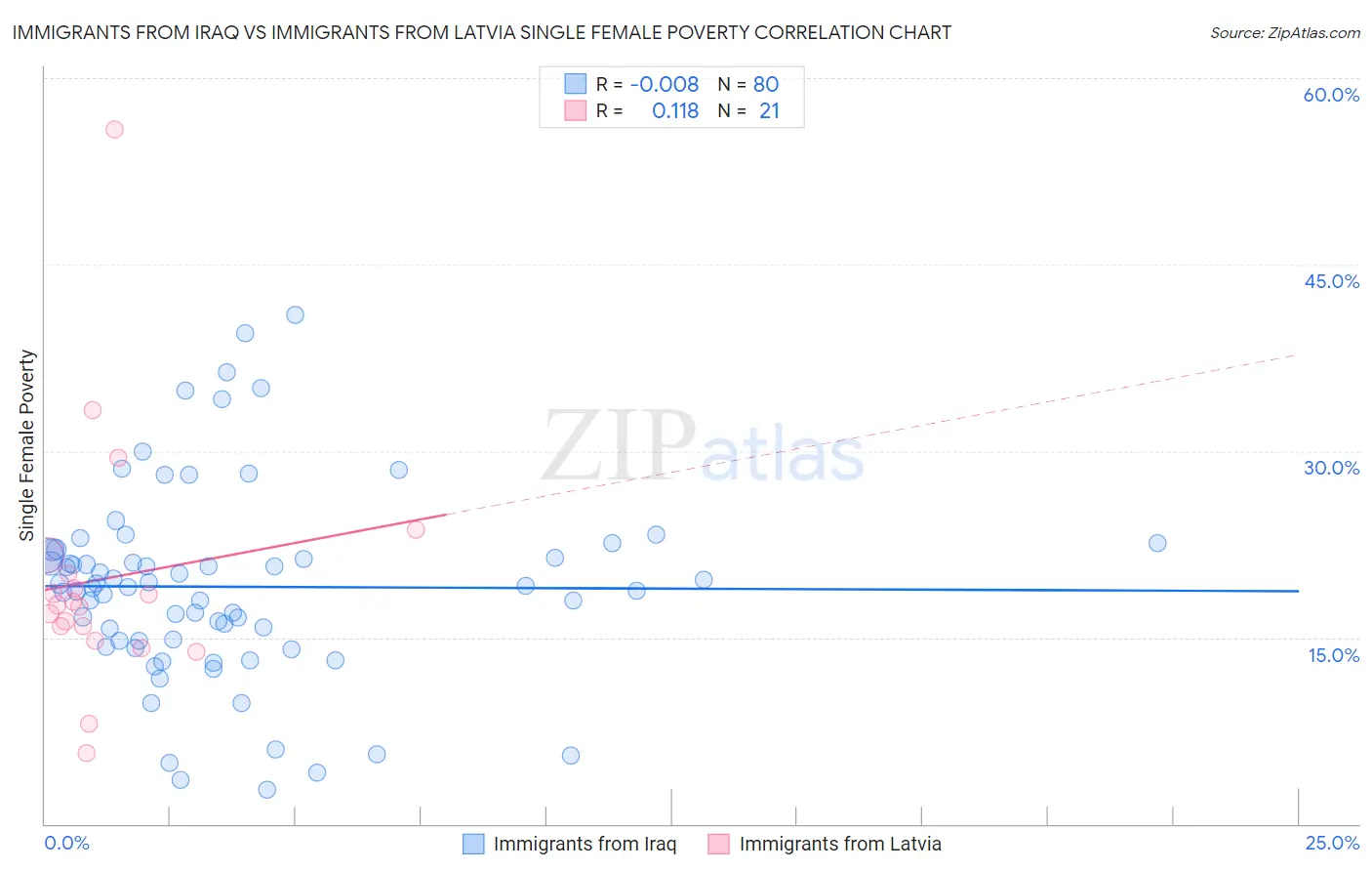 Immigrants from Iraq vs Immigrants from Latvia Single Female Poverty