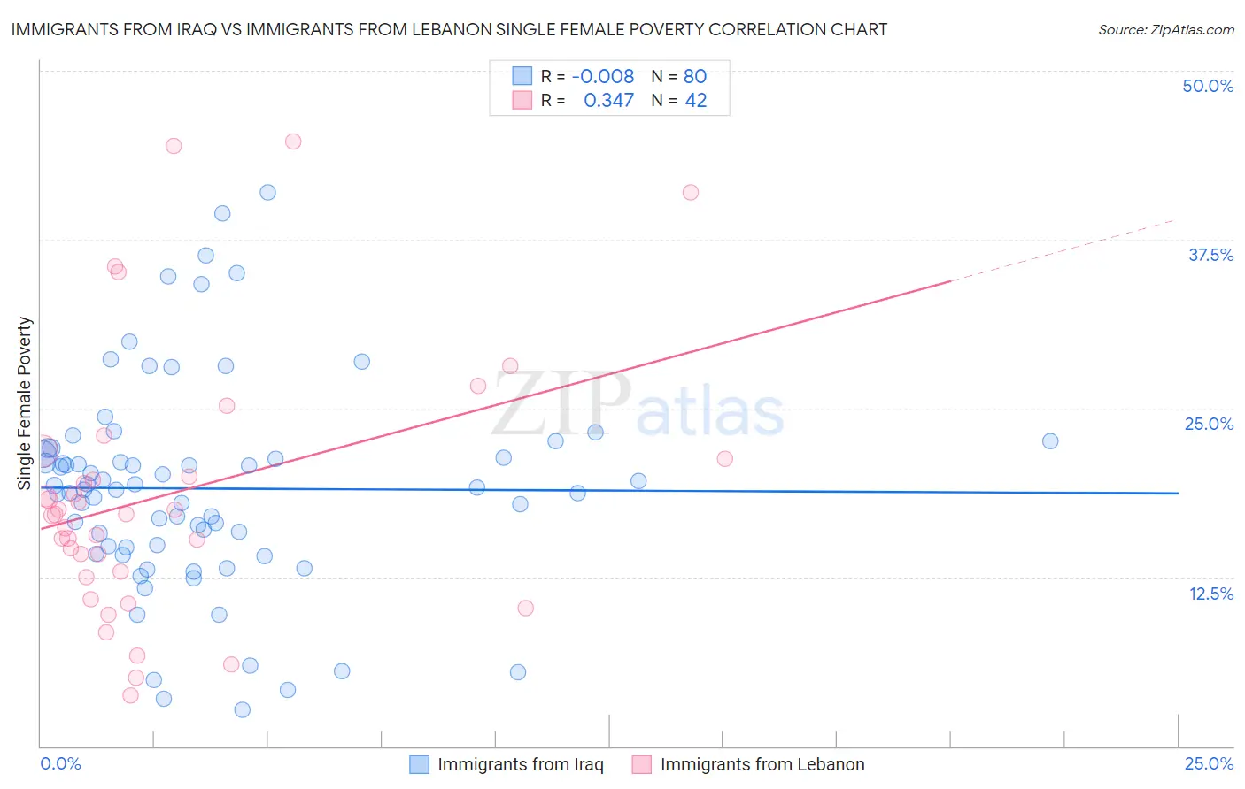 Immigrants from Iraq vs Immigrants from Lebanon Single Female Poverty