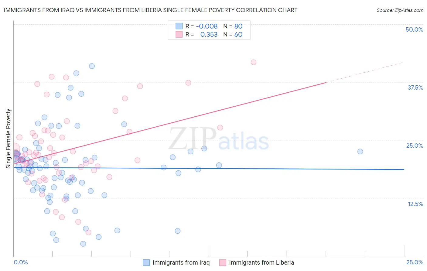 Immigrants from Iraq vs Immigrants from Liberia Single Female Poverty