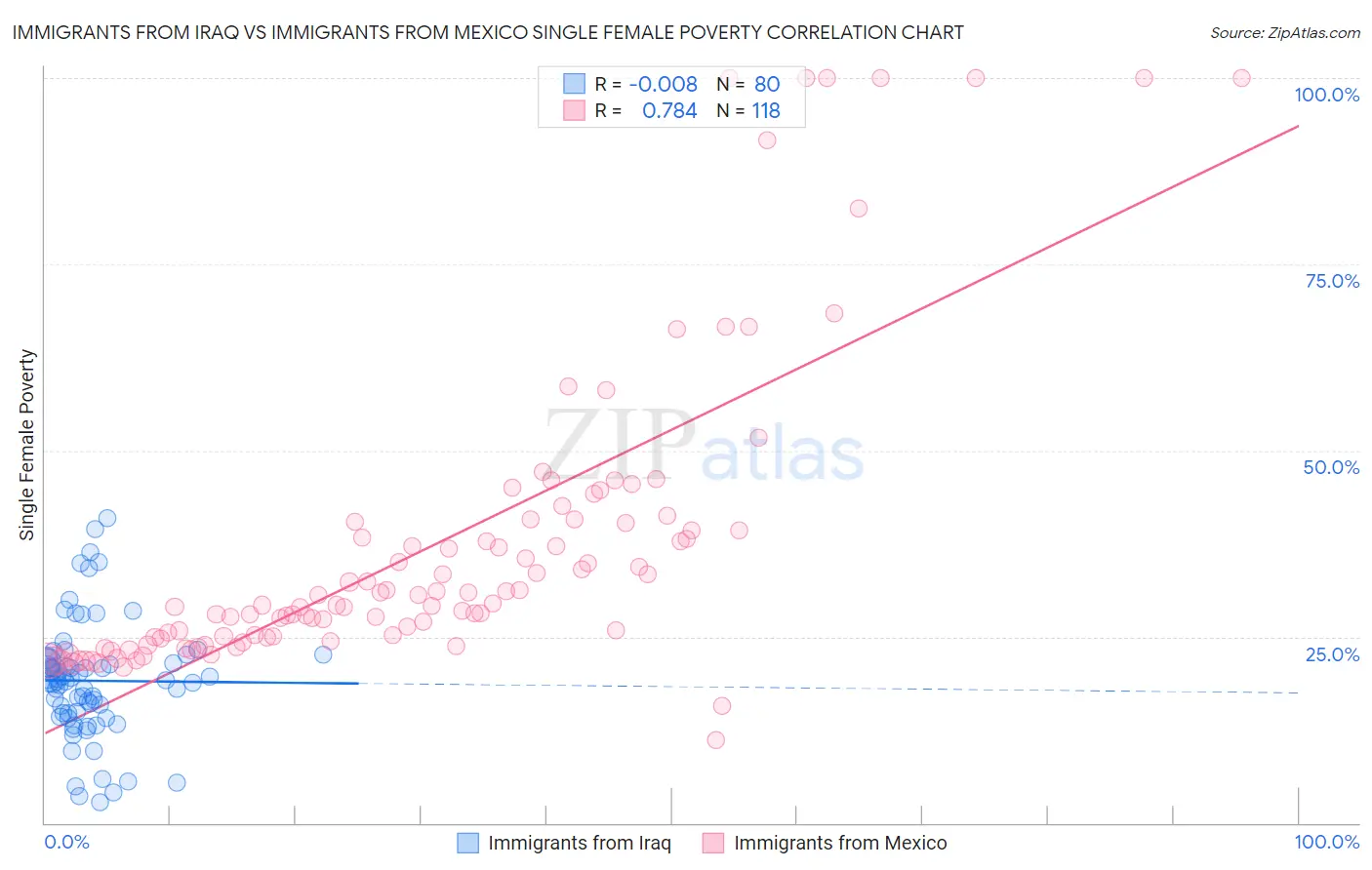 Immigrants from Iraq vs Immigrants from Mexico Single Female Poverty
