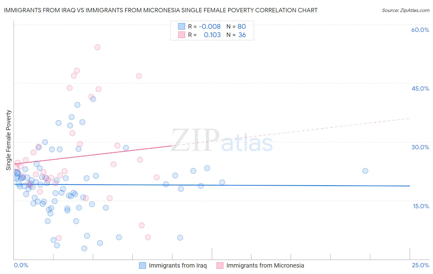 Immigrants from Iraq vs Immigrants from Micronesia Single Female Poverty