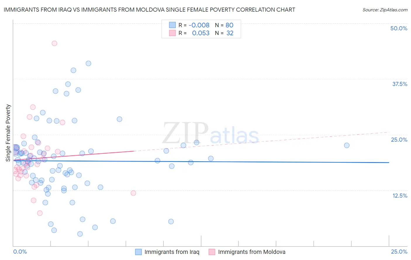 Immigrants from Iraq vs Immigrants from Moldova Single Female Poverty