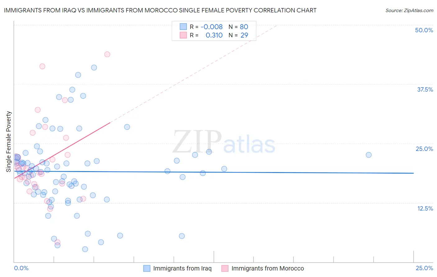 Immigrants from Iraq vs Immigrants from Morocco Single Female Poverty