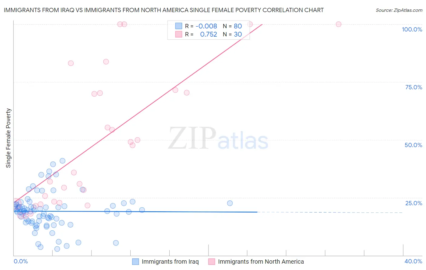 Immigrants from Iraq vs Immigrants from North America Single Female Poverty