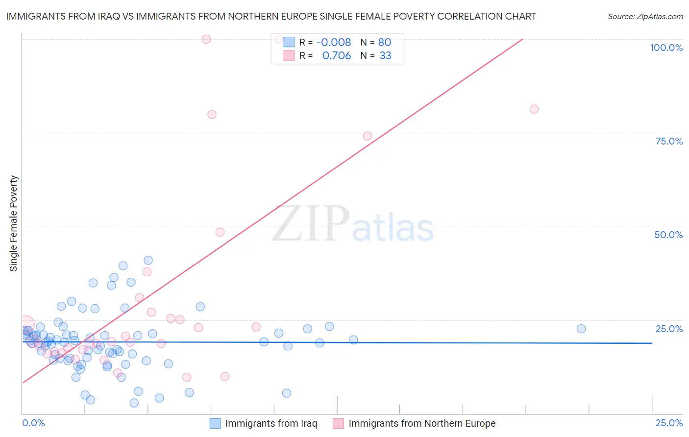 Immigrants from Iraq vs Immigrants from Northern Europe Single Female Poverty