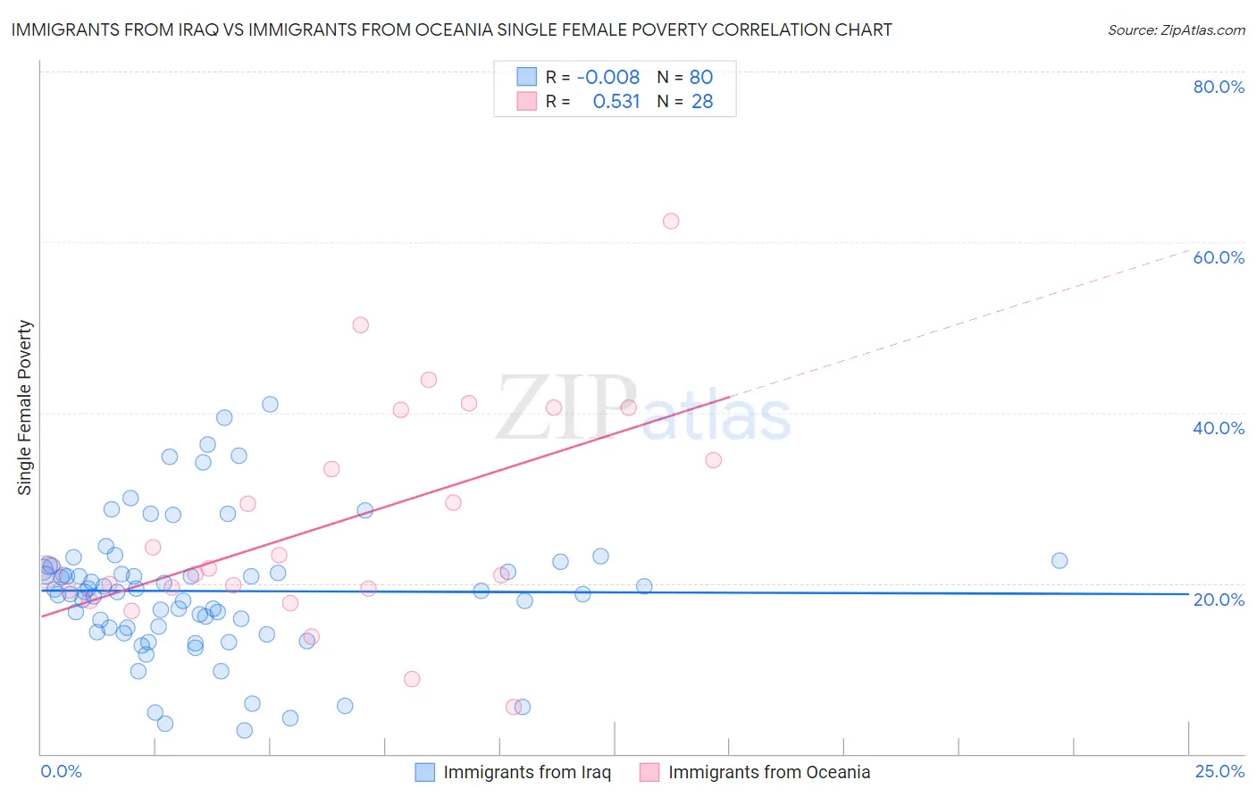 Immigrants from Iraq vs Immigrants from Oceania Single Female Poverty