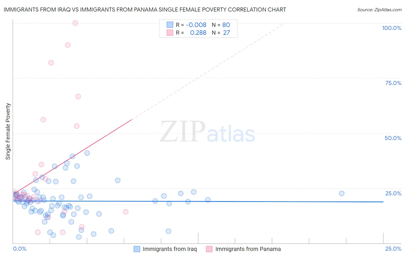 Immigrants from Iraq vs Immigrants from Panama Single Female Poverty