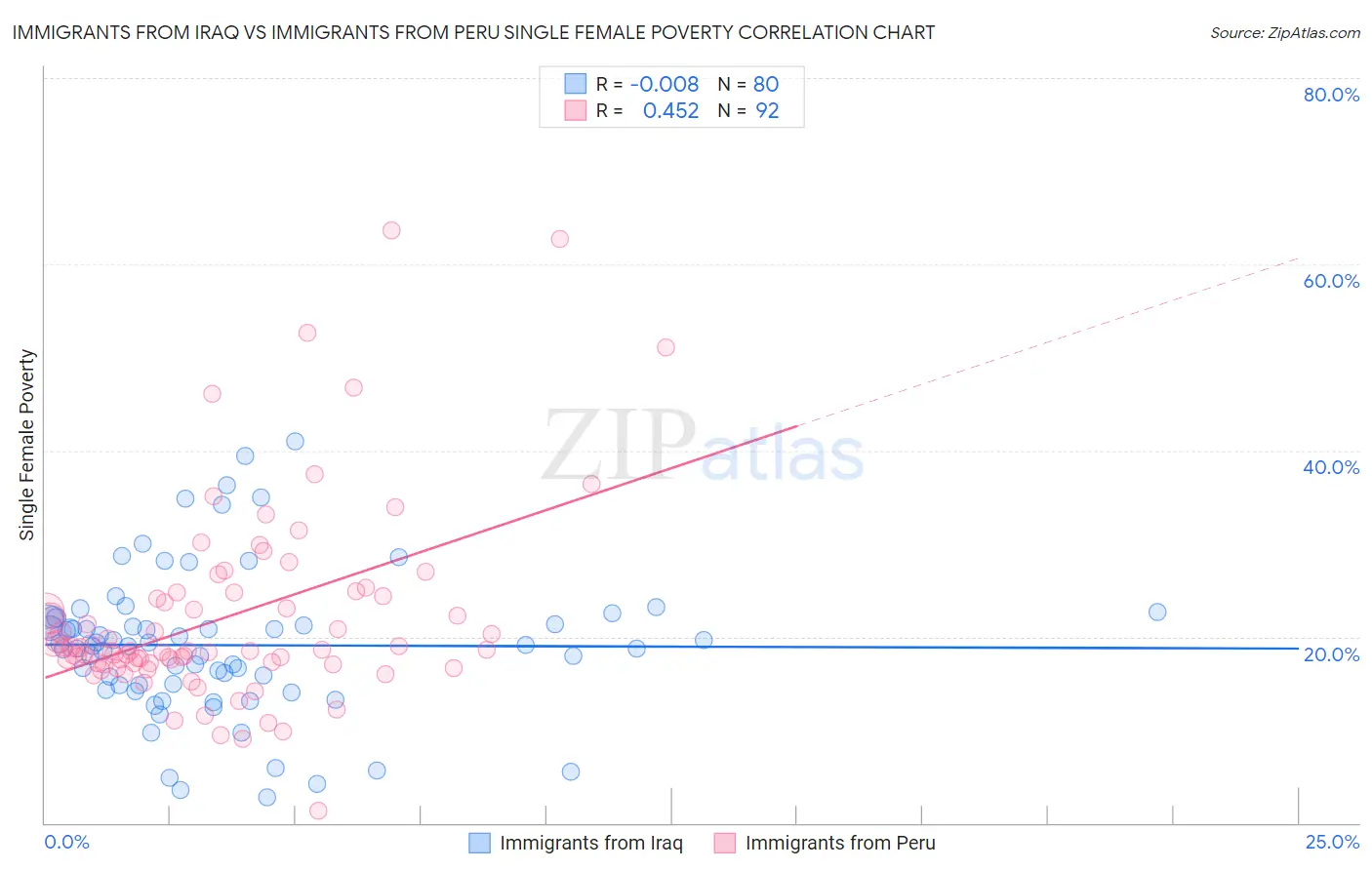 Immigrants from Iraq vs Immigrants from Peru Single Female Poverty