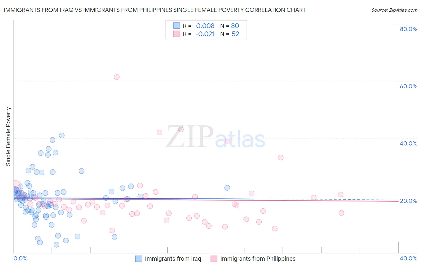 Immigrants from Iraq vs Immigrants from Philippines Single Female Poverty