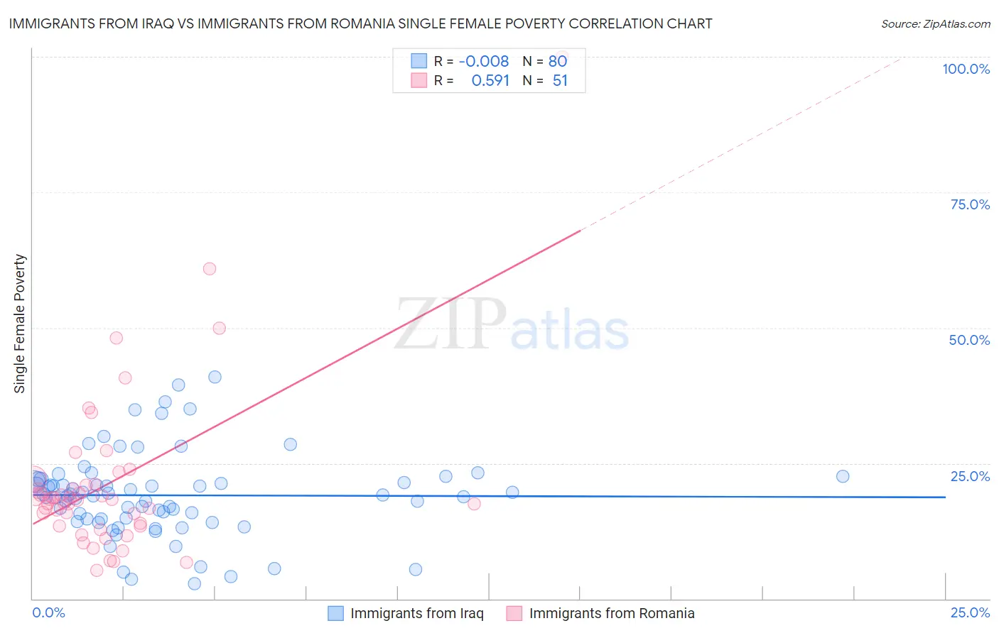 Immigrants from Iraq vs Immigrants from Romania Single Female Poverty