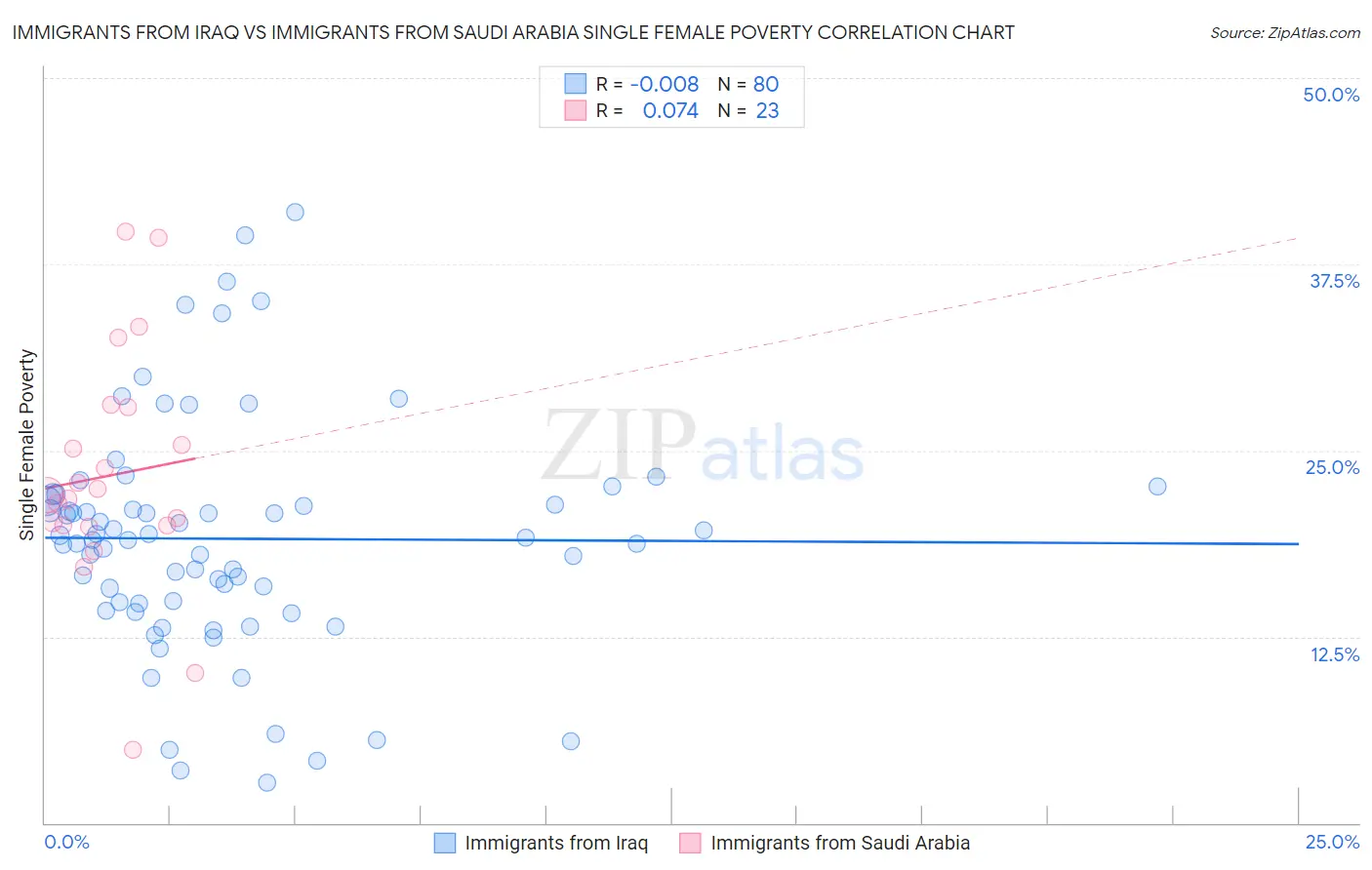 Immigrants from Iraq vs Immigrants from Saudi Arabia Single Female Poverty