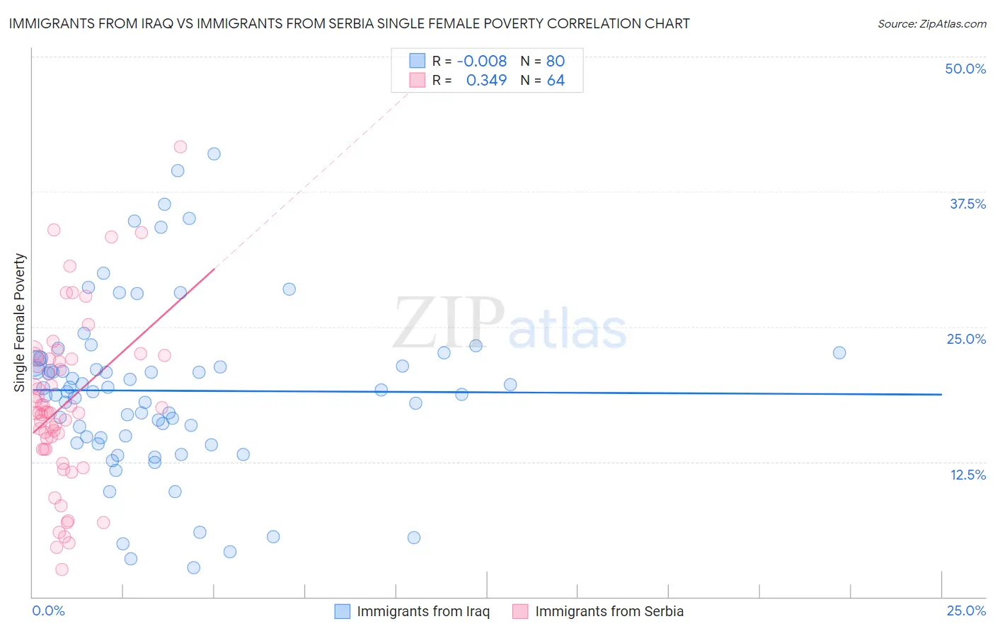 Immigrants from Iraq vs Immigrants from Serbia Single Female Poverty