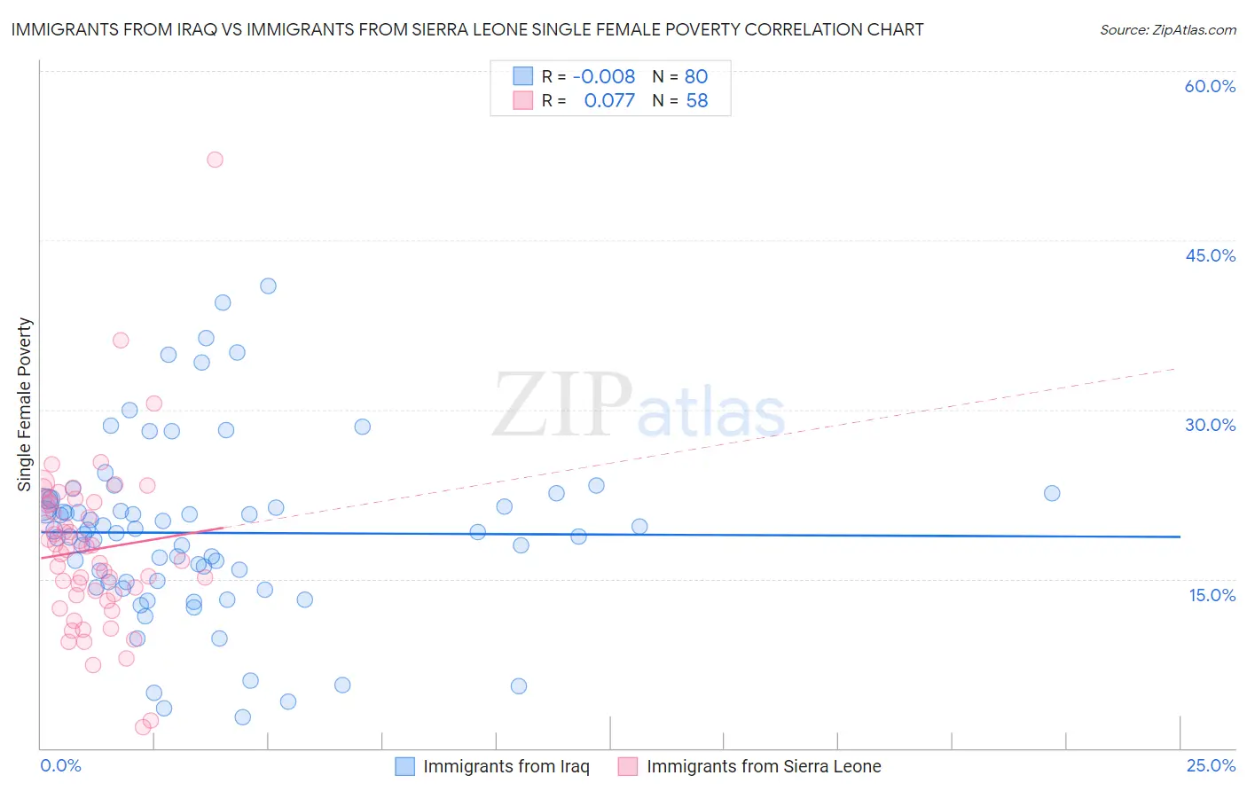 Immigrants from Iraq vs Immigrants from Sierra Leone Single Female Poverty