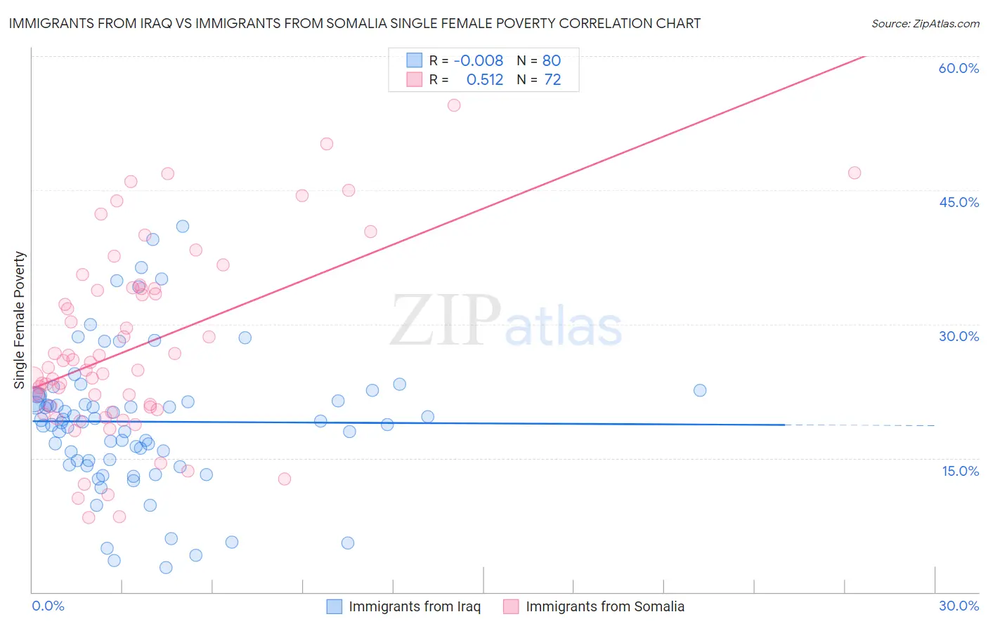 Immigrants from Iraq vs Immigrants from Somalia Single Female Poverty