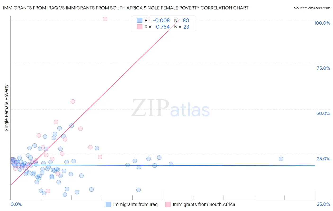 Immigrants from Iraq vs Immigrants from South Africa Single Female Poverty