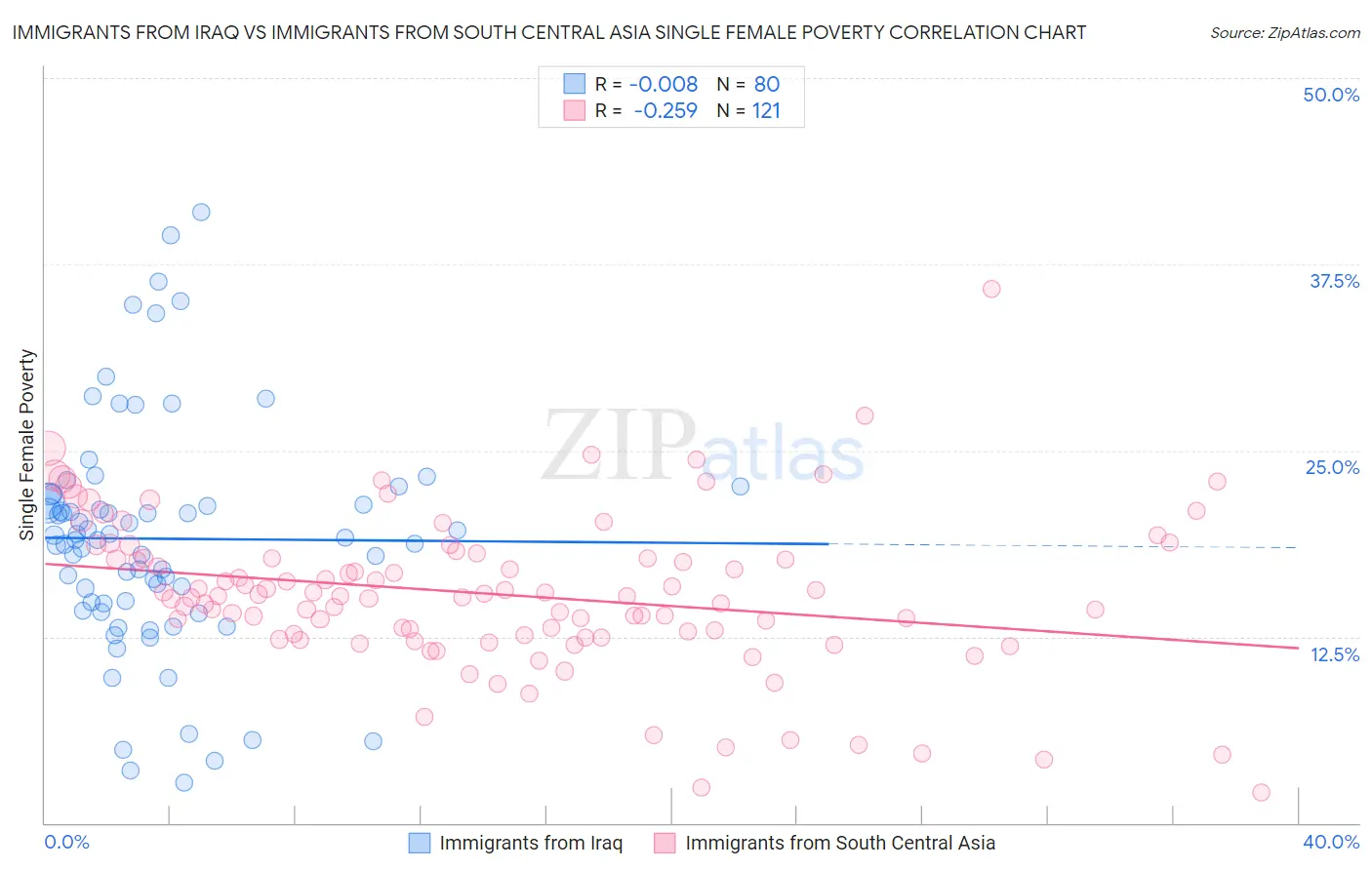 Immigrants from Iraq vs Immigrants from South Central Asia Single Female Poverty