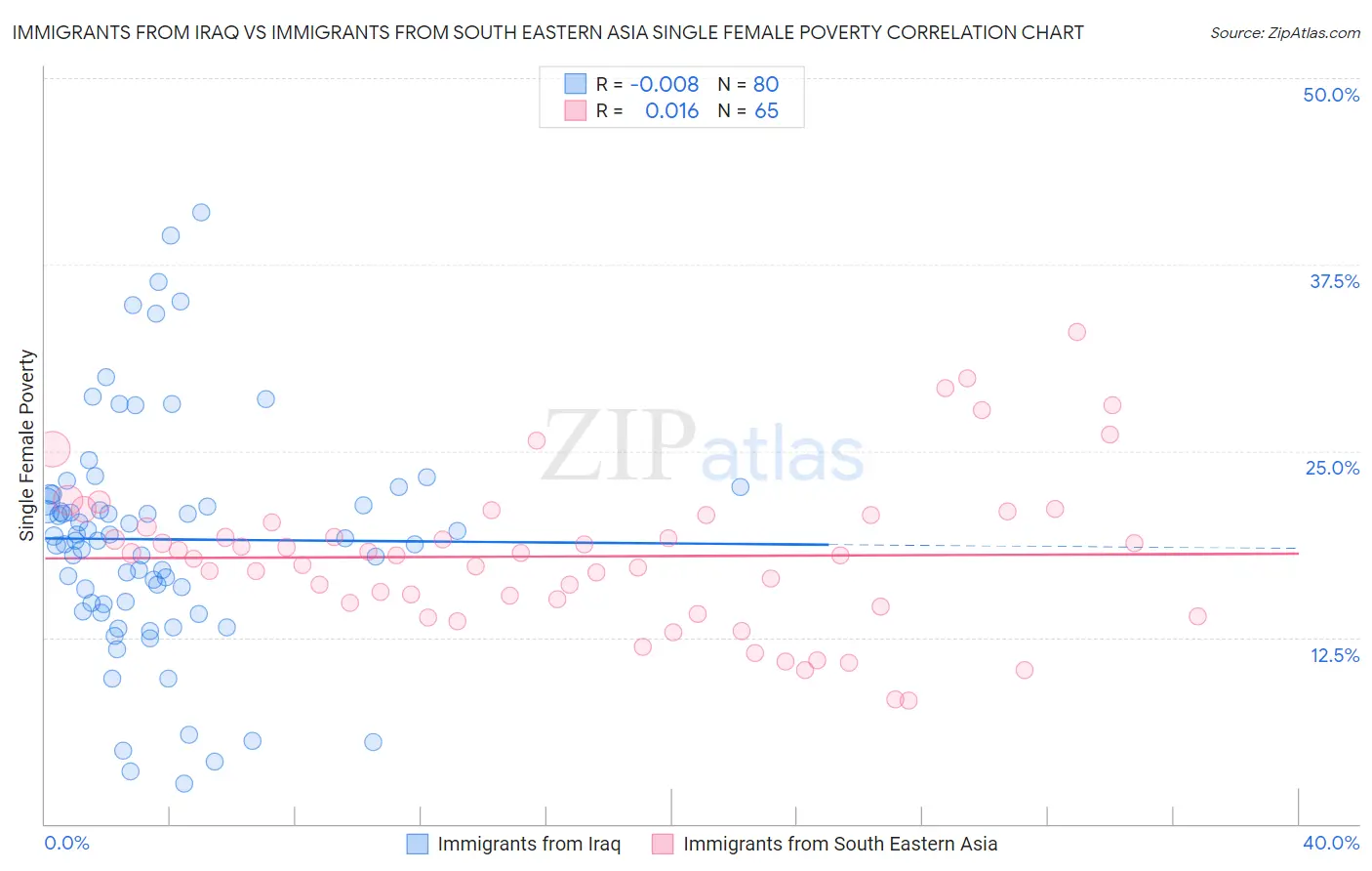 Immigrants from Iraq vs Immigrants from South Eastern Asia Single Female Poverty