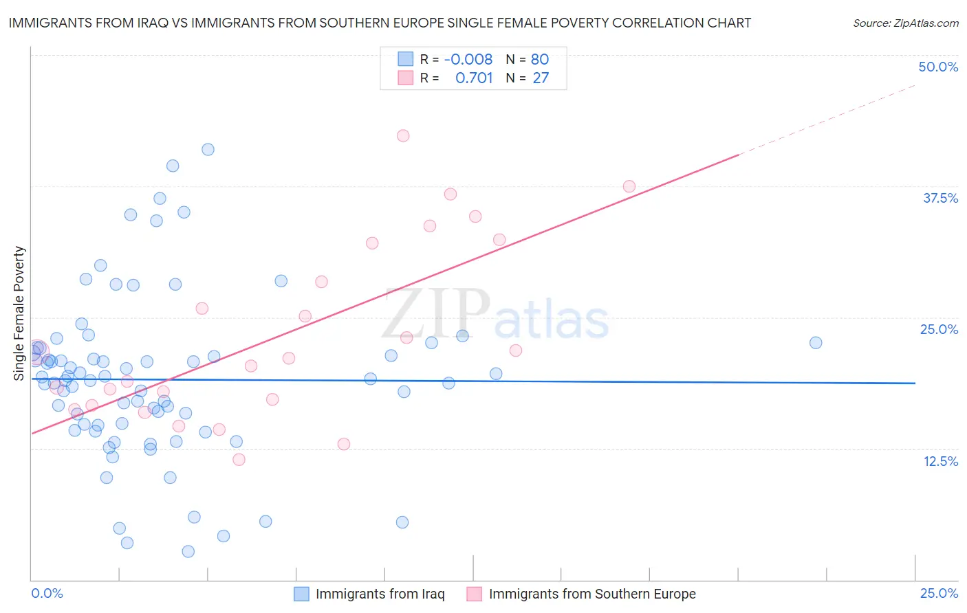 Immigrants from Iraq vs Immigrants from Southern Europe Single Female Poverty