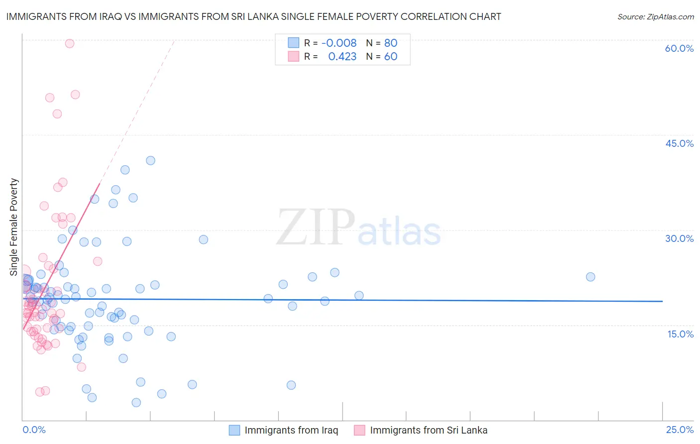 Immigrants from Iraq vs Immigrants from Sri Lanka Single Female Poverty