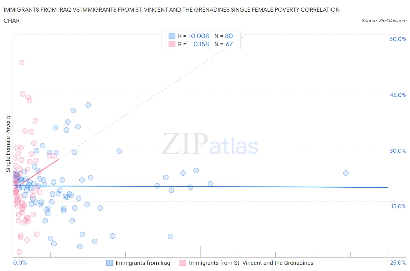 Immigrants from Iraq vs Immigrants from St. Vincent and the Grenadines Single Female Poverty