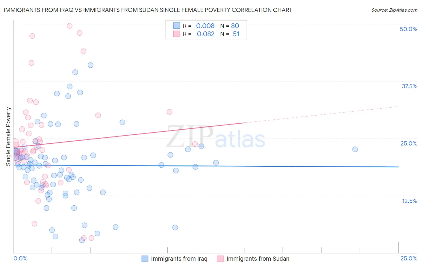 Immigrants from Iraq vs Immigrants from Sudan Single Female Poverty