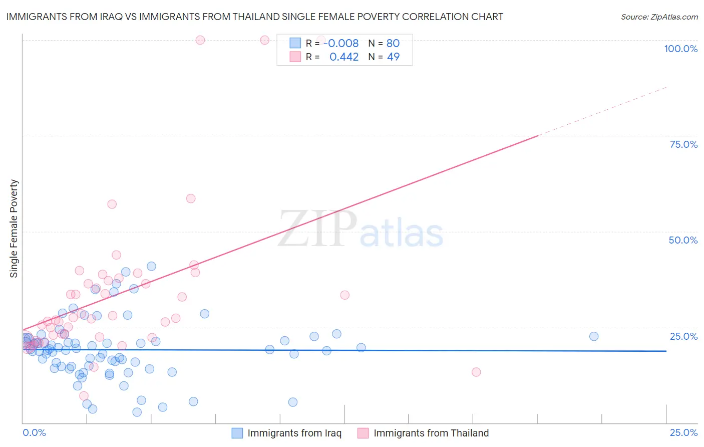 Immigrants from Iraq vs Immigrants from Thailand Single Female Poverty