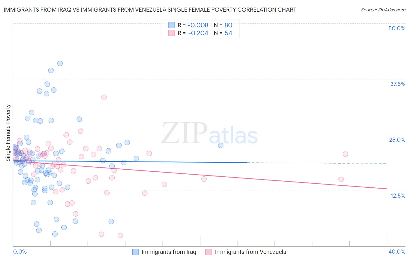 Immigrants from Iraq vs Immigrants from Venezuela Single Female Poverty