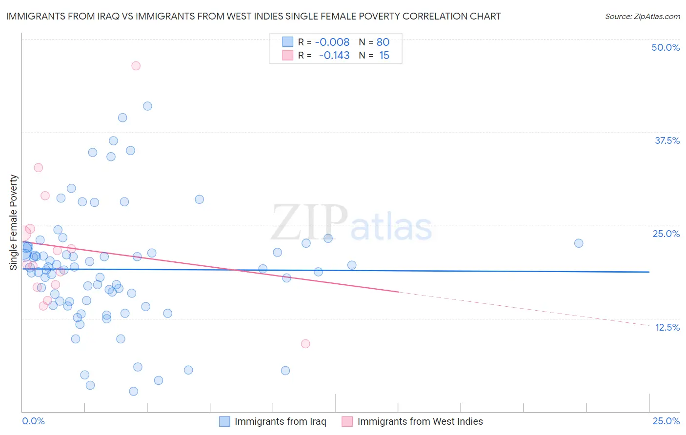 Immigrants from Iraq vs Immigrants from West Indies Single Female Poverty