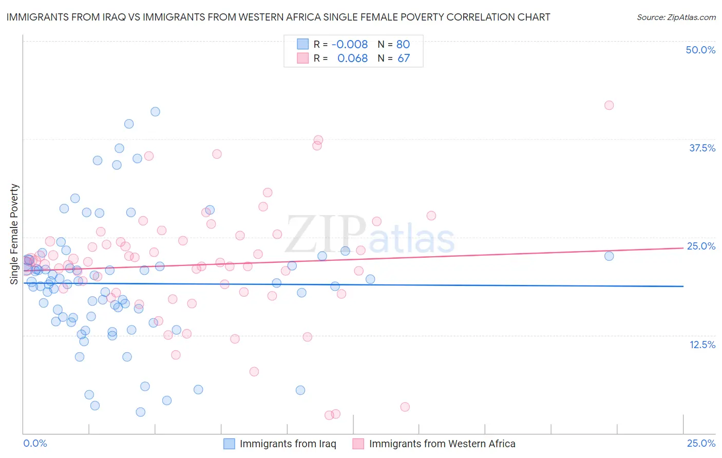 Immigrants from Iraq vs Immigrants from Western Africa Single Female Poverty