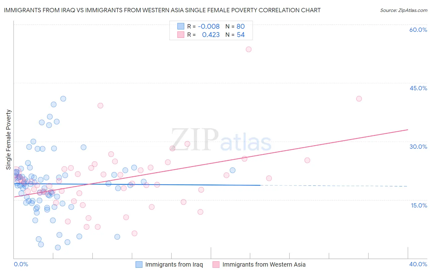 Immigrants from Iraq vs Immigrants from Western Asia Single Female Poverty