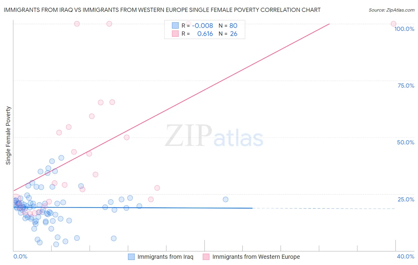Immigrants from Iraq vs Immigrants from Western Europe Single Female Poverty