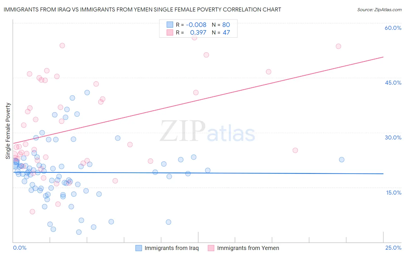 Immigrants from Iraq vs Immigrants from Yemen Single Female Poverty