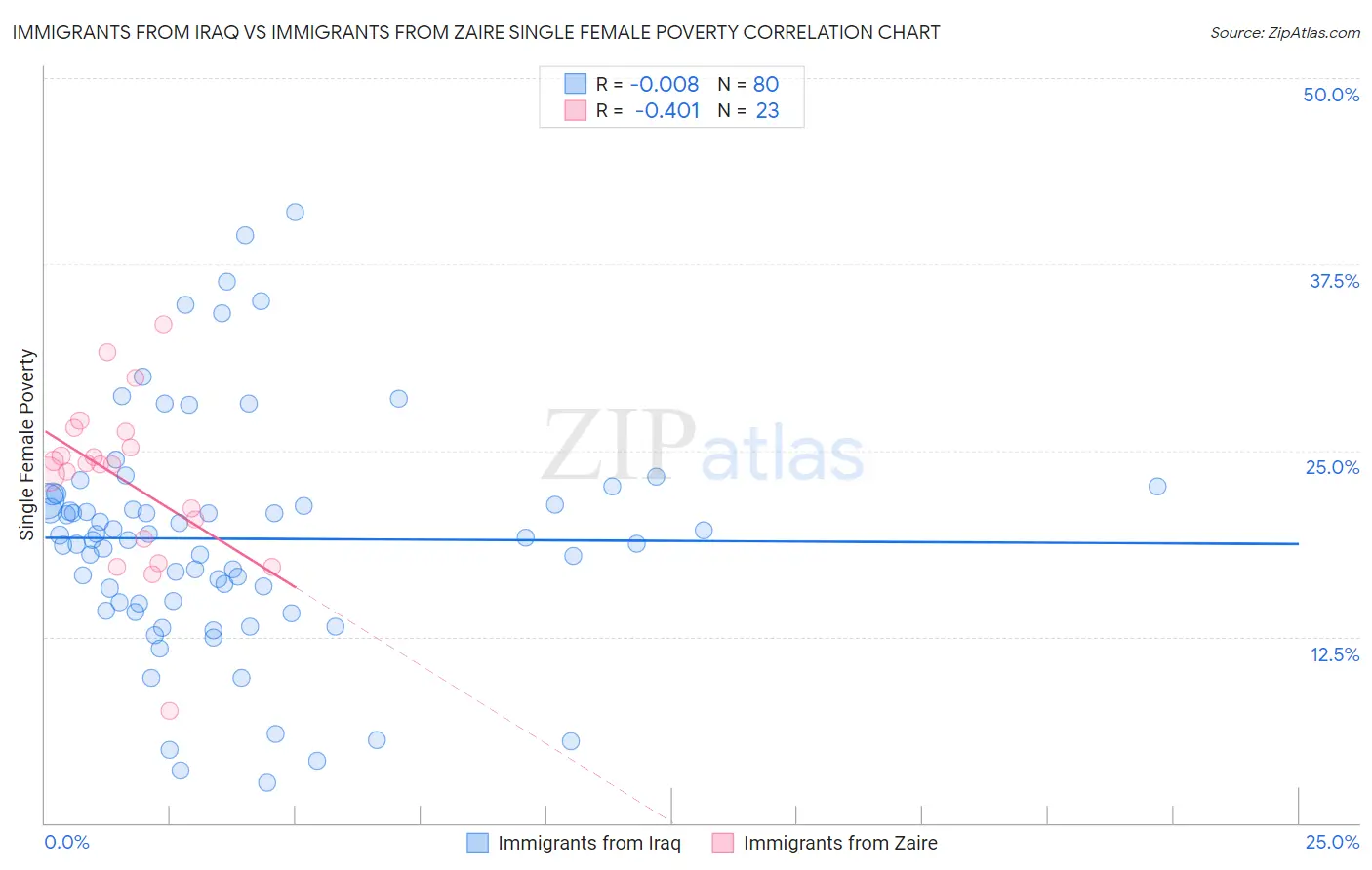 Immigrants from Iraq vs Immigrants from Zaire Single Female Poverty