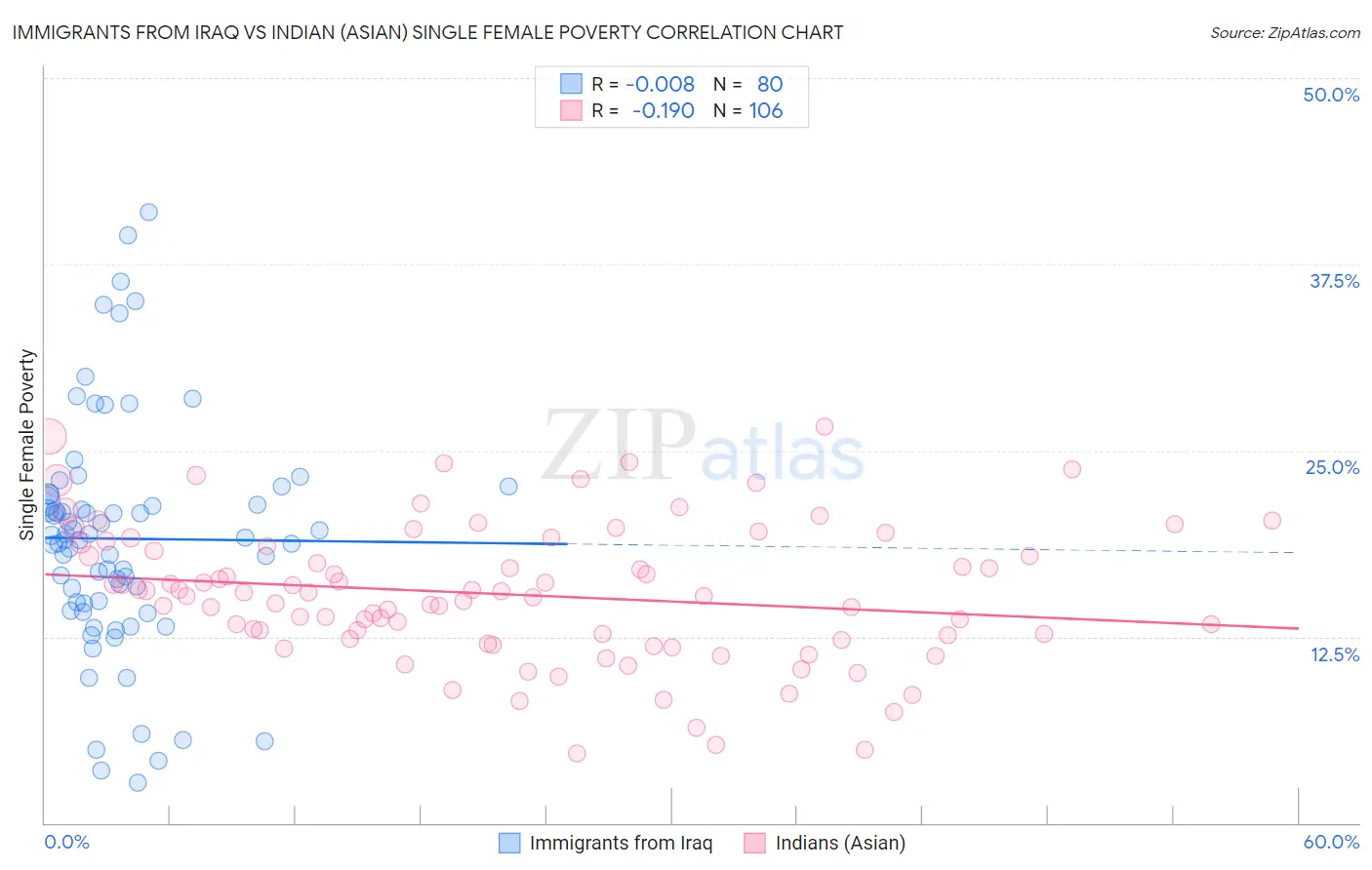 Immigrants from Iraq vs Indian (Asian) Single Female Poverty