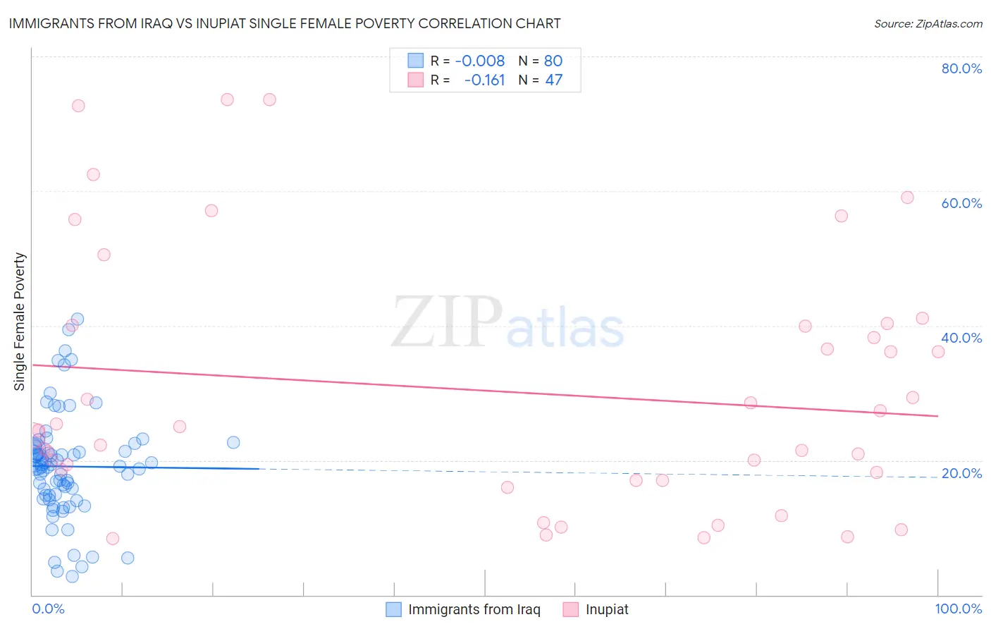 Immigrants from Iraq vs Inupiat Single Female Poverty