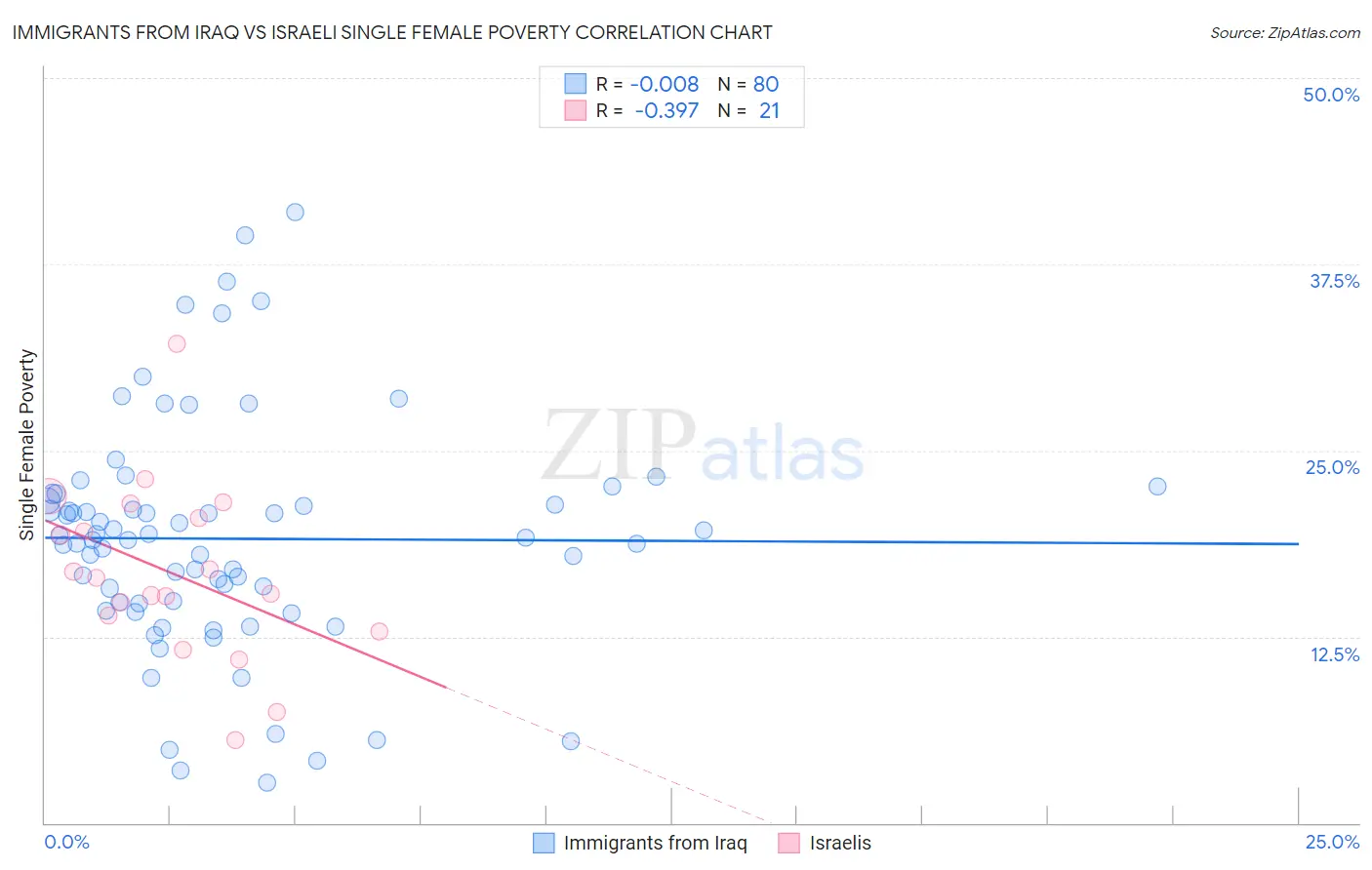 Immigrants from Iraq vs Israeli Single Female Poverty