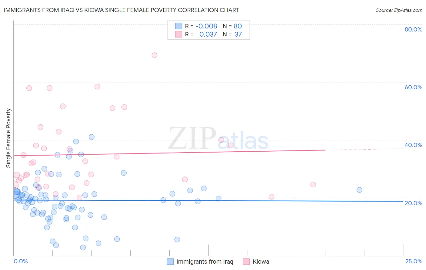 Immigrants from Iraq vs Kiowa Single Female Poverty
