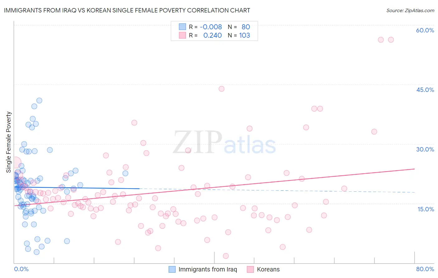 Immigrants from Iraq vs Korean Single Female Poverty