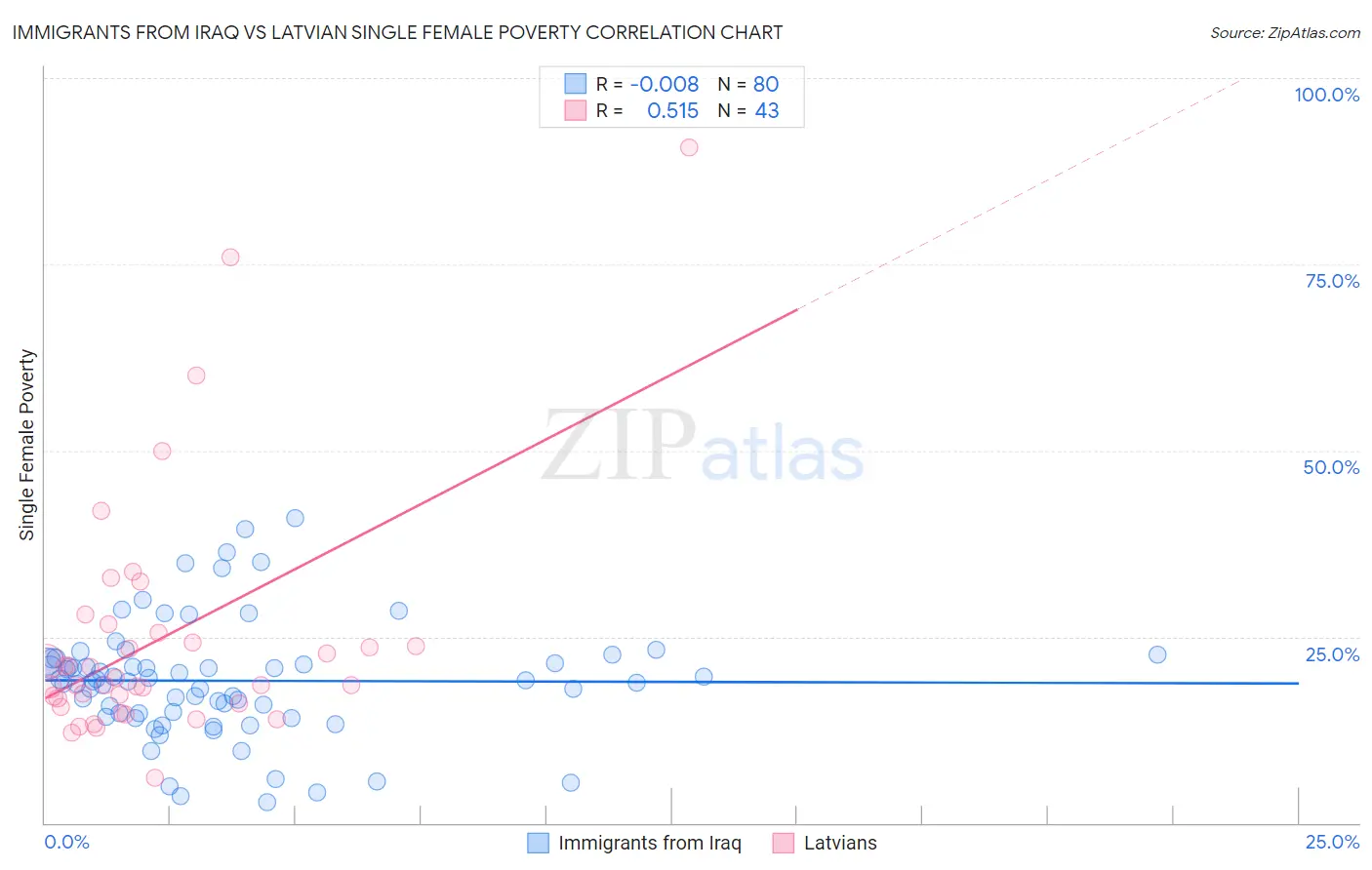 Immigrants from Iraq vs Latvian Single Female Poverty