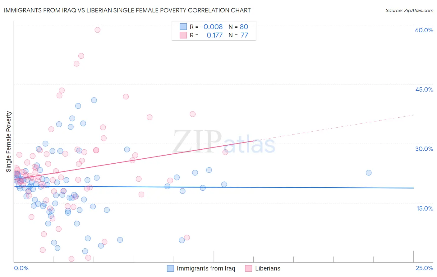 Immigrants from Iraq vs Liberian Single Female Poverty