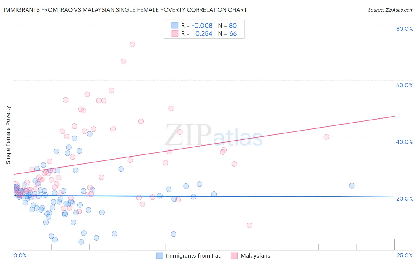 Immigrants from Iraq vs Malaysian Single Female Poverty