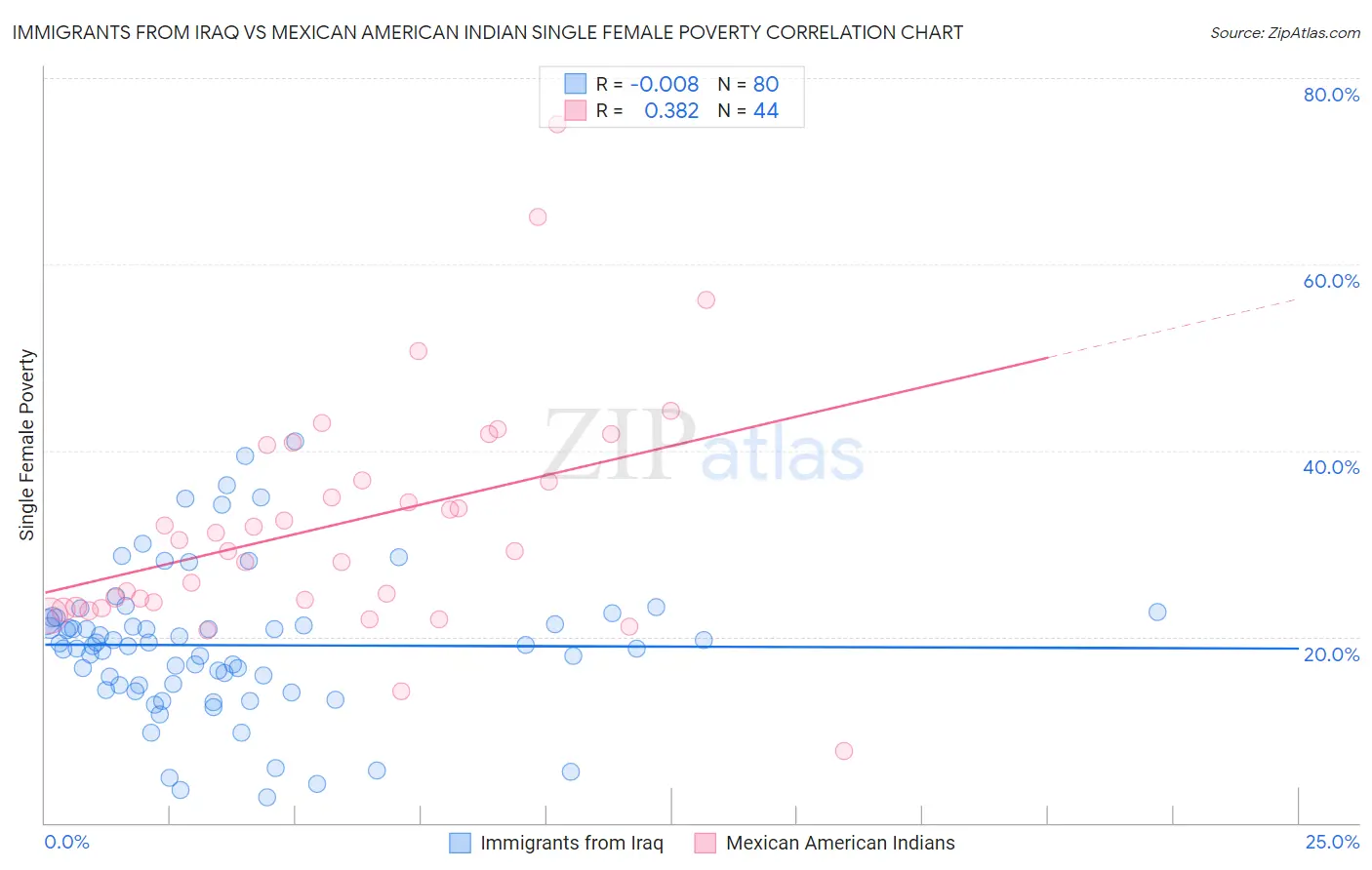 Immigrants from Iraq vs Mexican American Indian Single Female Poverty