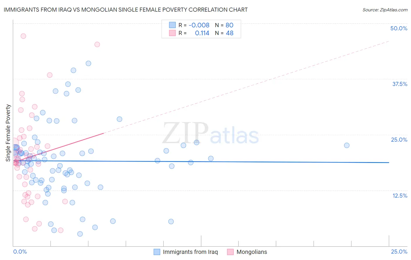 Immigrants from Iraq vs Mongolian Single Female Poverty